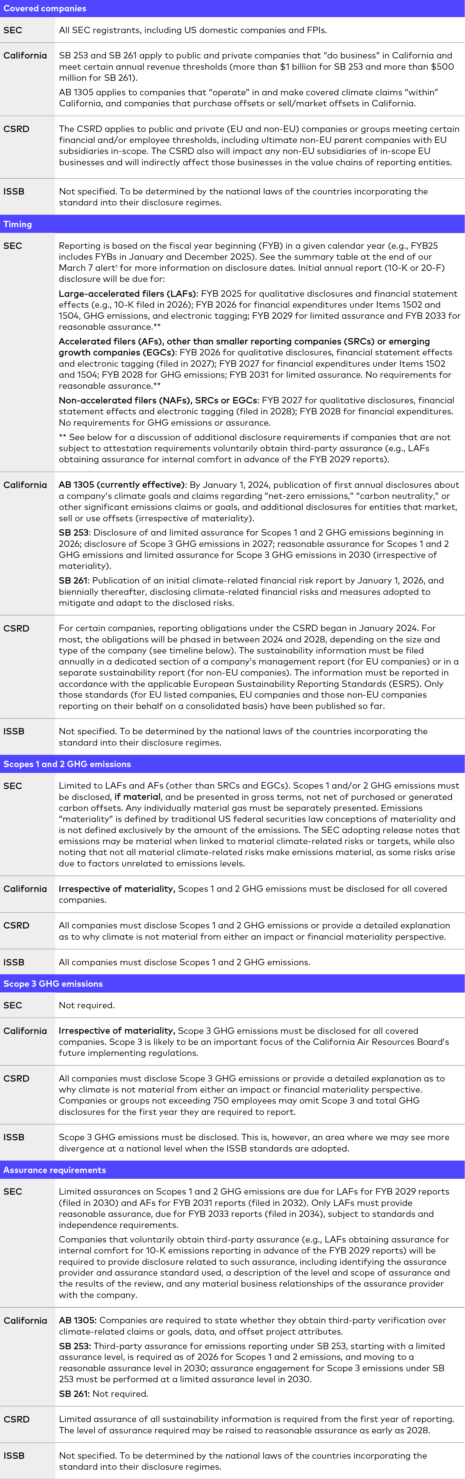 Comparing the SEC Climate Rules to California, EU and ISSB Disclosure Frameworks 