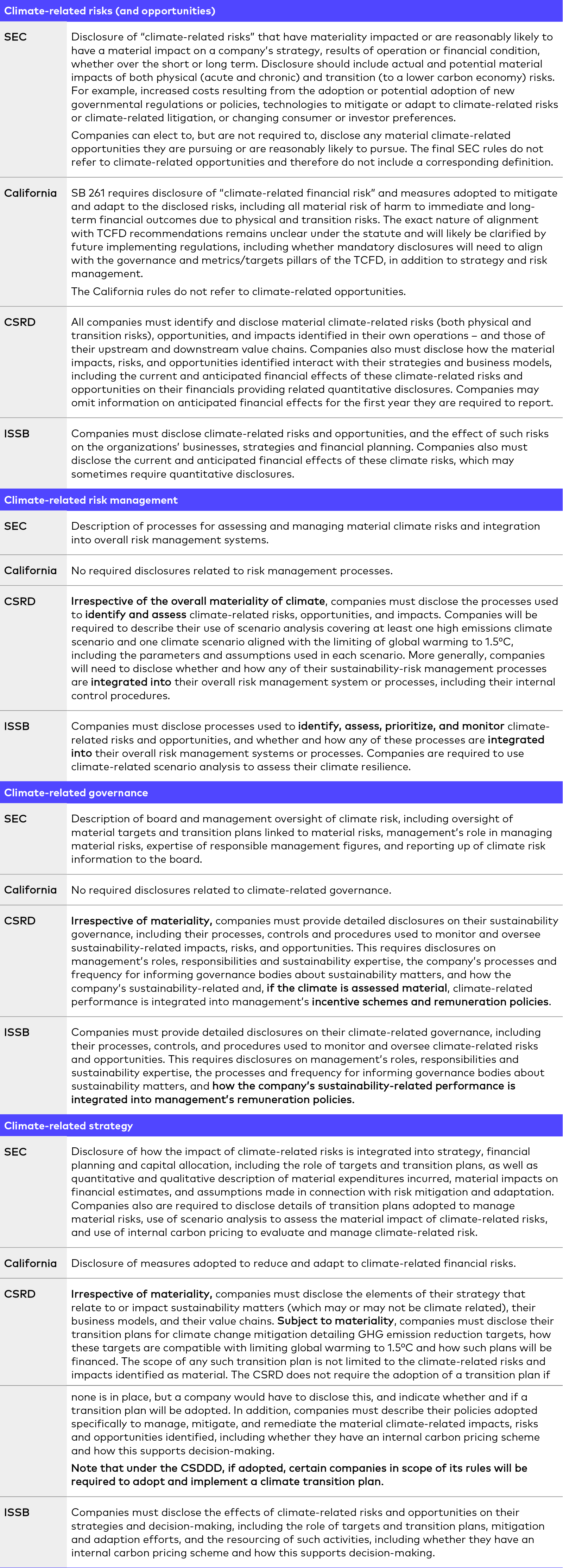 Comparing the SEC Climate Rules to California, EU and ISSB Disclosure Frameworks 