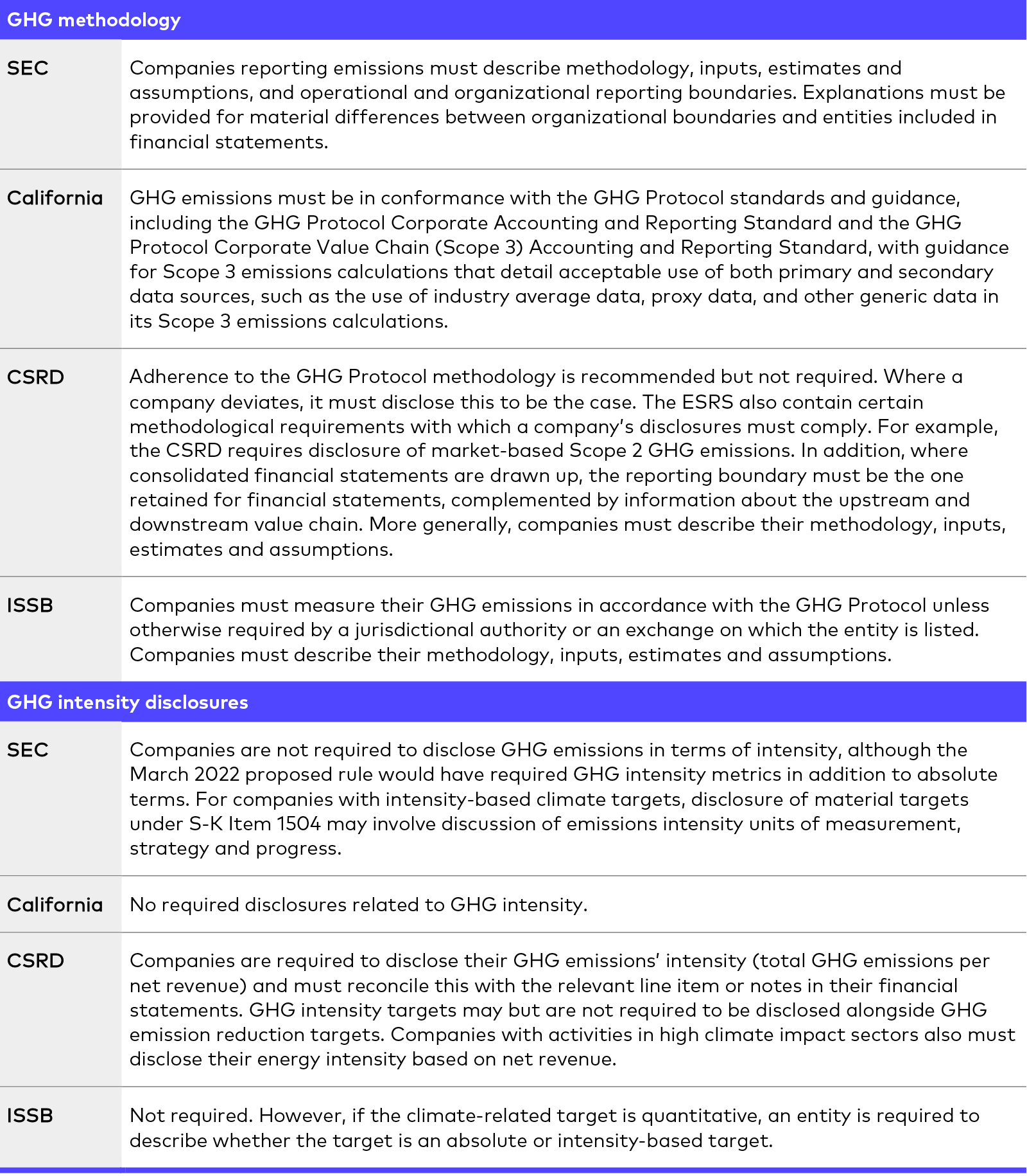 Comparing the SEC Climate Rules to California, EU and ISSB Disclosure Frameworks 