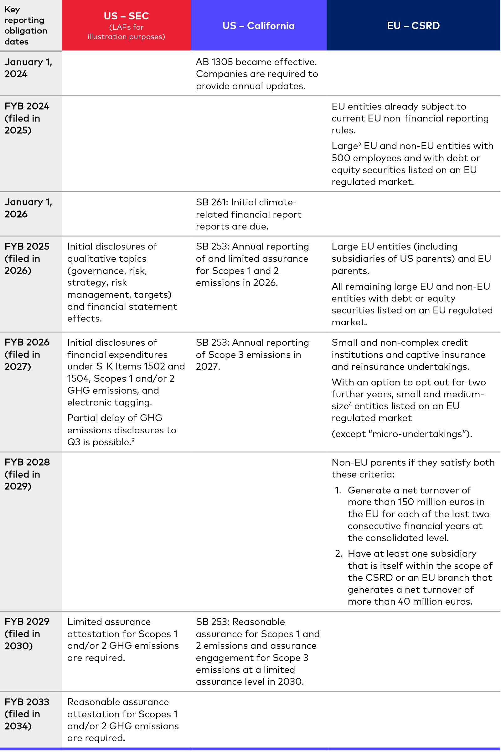 Comparing the SEC Climate Rules to California, EU and ISSB Disclosure Frameworks 