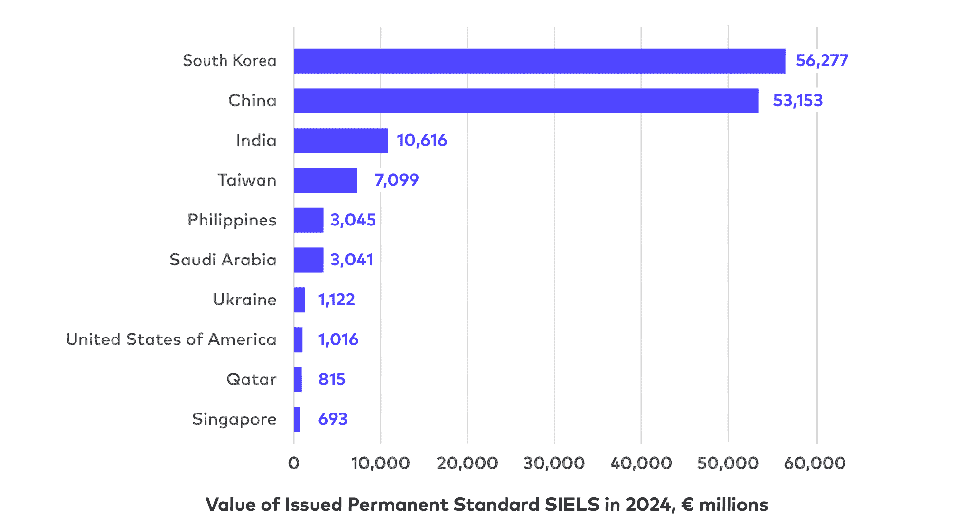 Value of issued Permanent Standard SIELs in 2024, £ millions