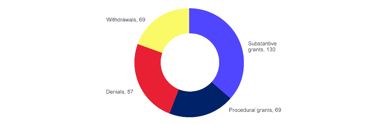 pie chart