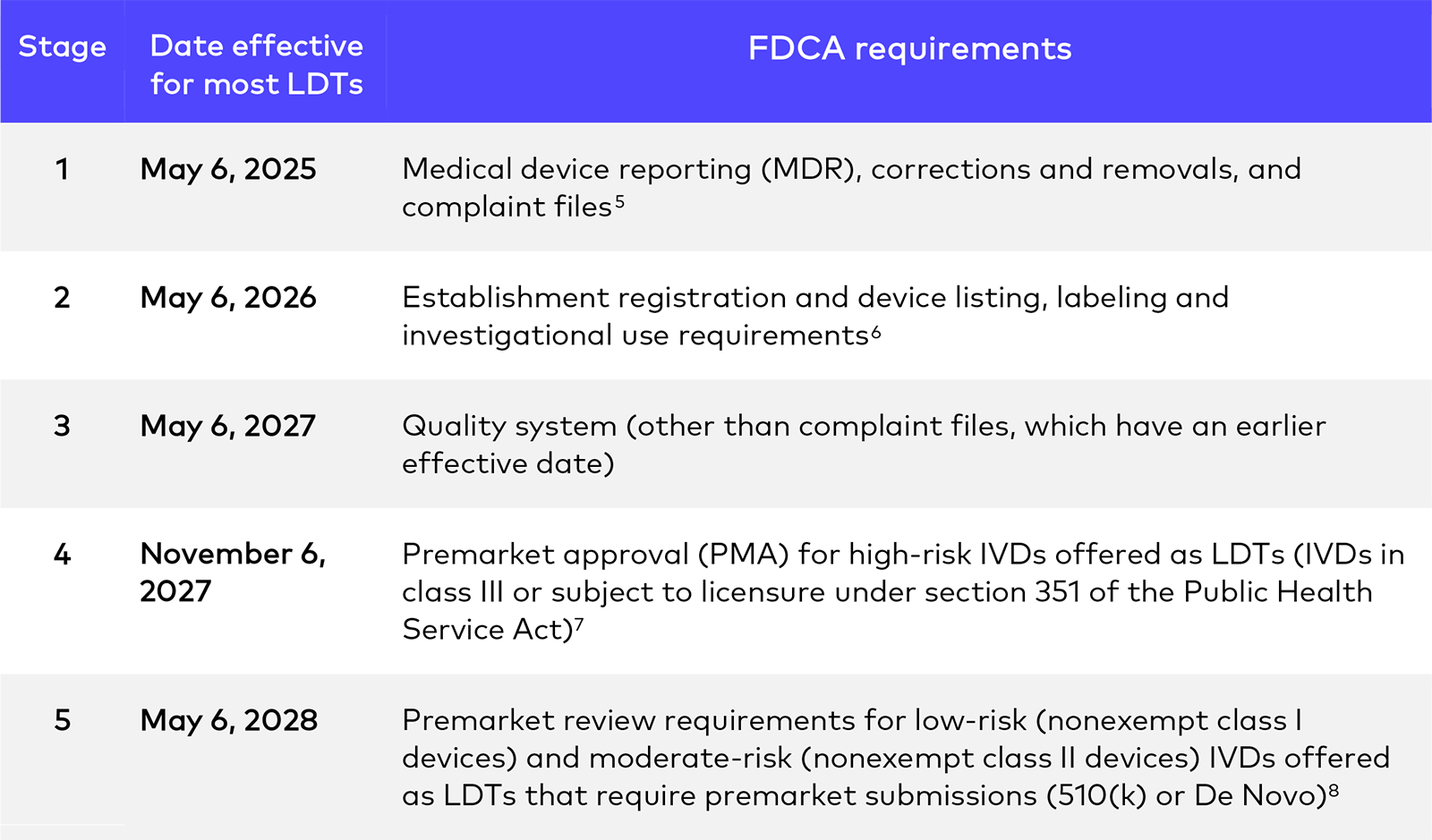 Sunsetting Enforcement Discretion for CLIA-Certified High-Complexity Tests – FDA Presses Ahead With LDT Final Rule
