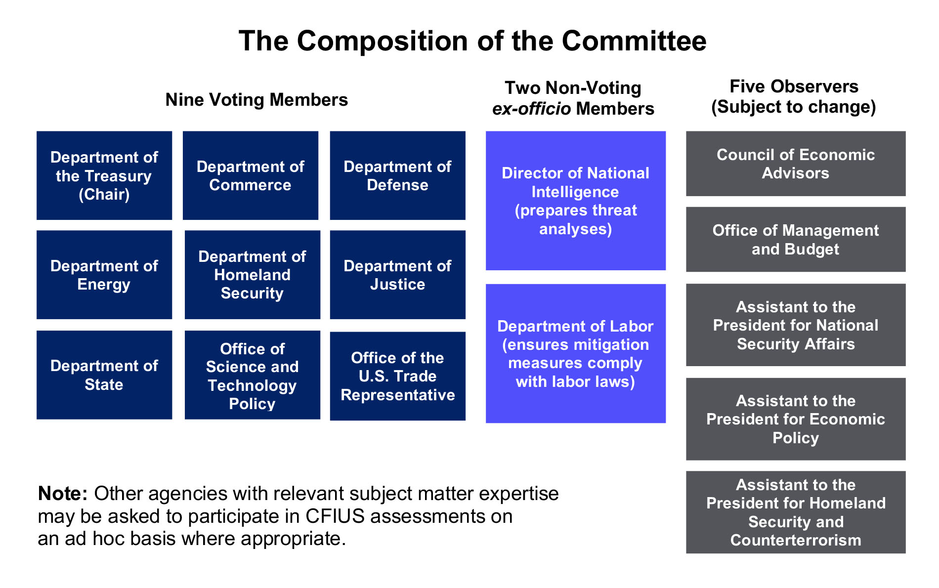 The Composition of the Committee