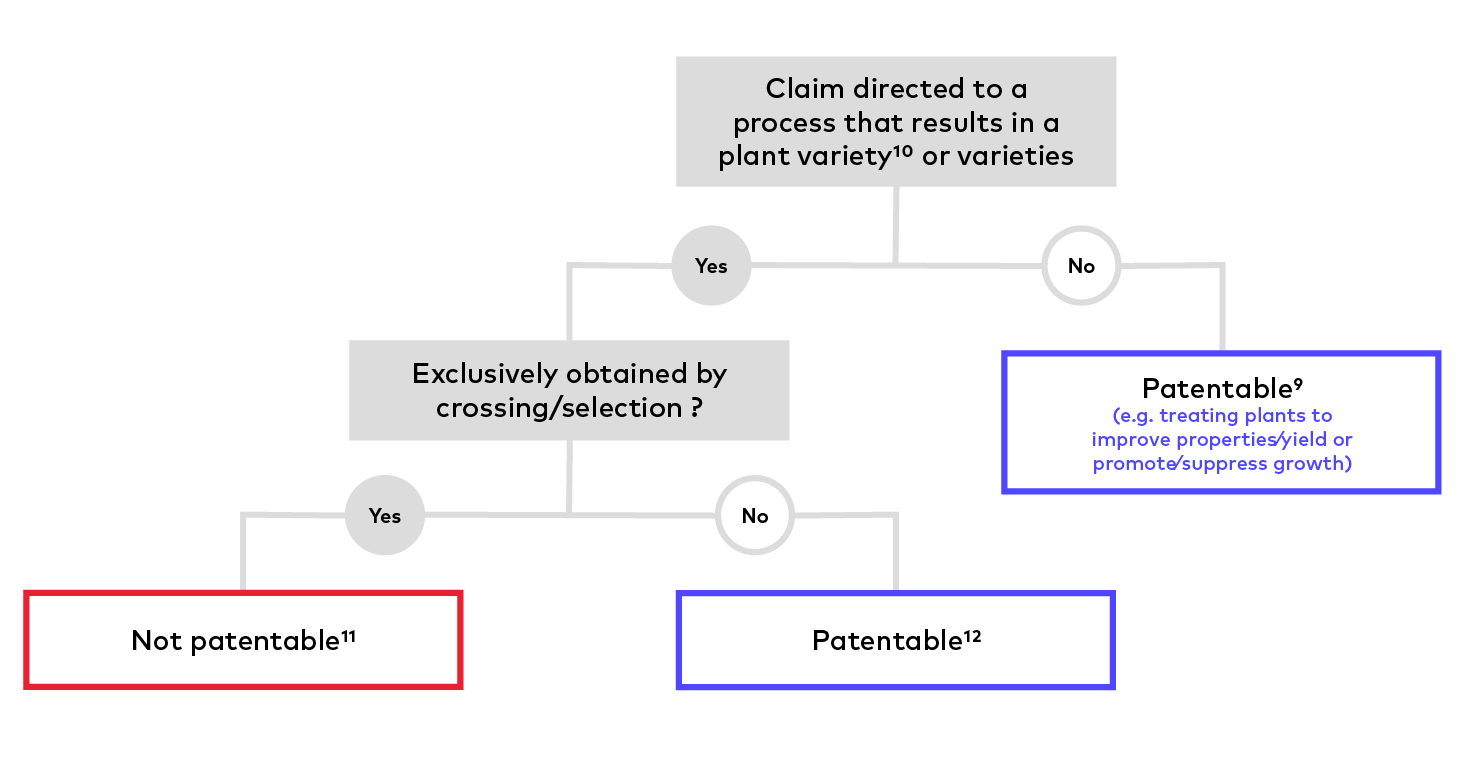 EPO - Claims directed to methods relating to plants